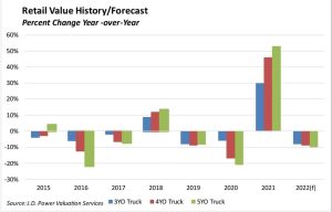 Bar chart showing year-over-year percent change in retail value of 3-, 4-, and 5-year-old trucks from 2015 to 2022, with a significant spike in 2021 for all categories.