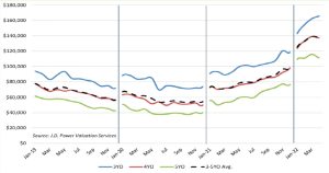 Line graph showing the average values of 3-year-old, 4-year-old, and 5-year-old vehicles from Jan 2019 to Mar 2022, with all values trending upward over time.